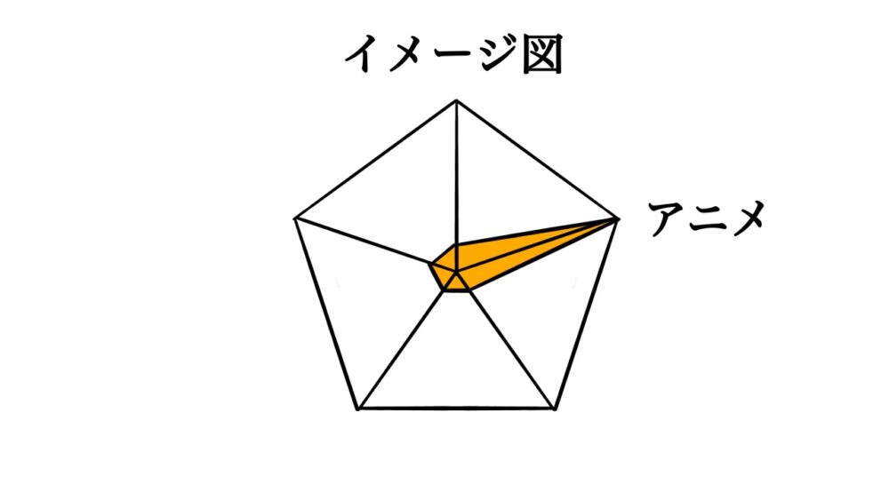 アニメにパラメーターを特化したペンタゴングラフ
