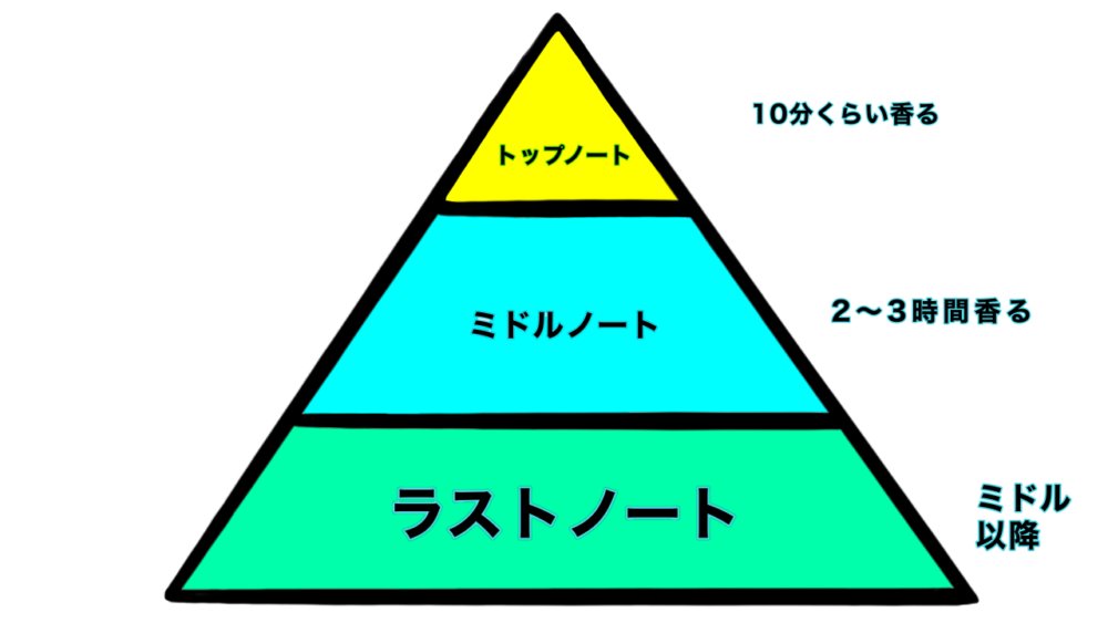 香水ノートのピラミッド